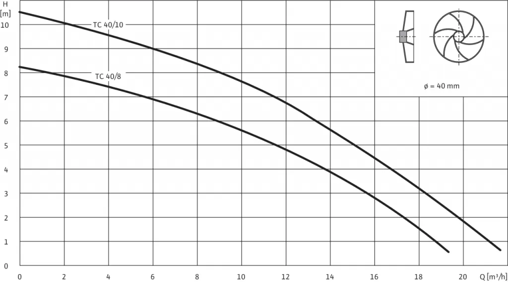 WILO TC40/10-1-230/B WILO TC40/10-1-230/B