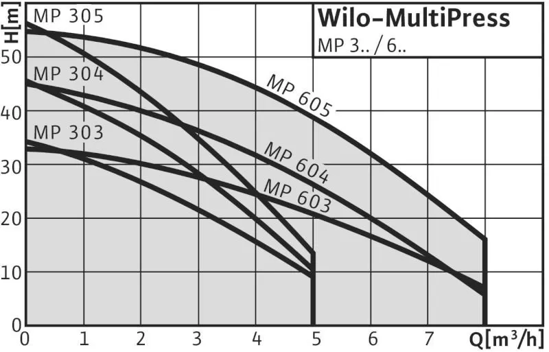 WILO MP 603-EM WILO MP 603-EM