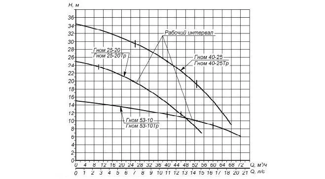 Ливгидромаш Гном 25-20 Тр Ливгидромаш Гном 25-20 Тр