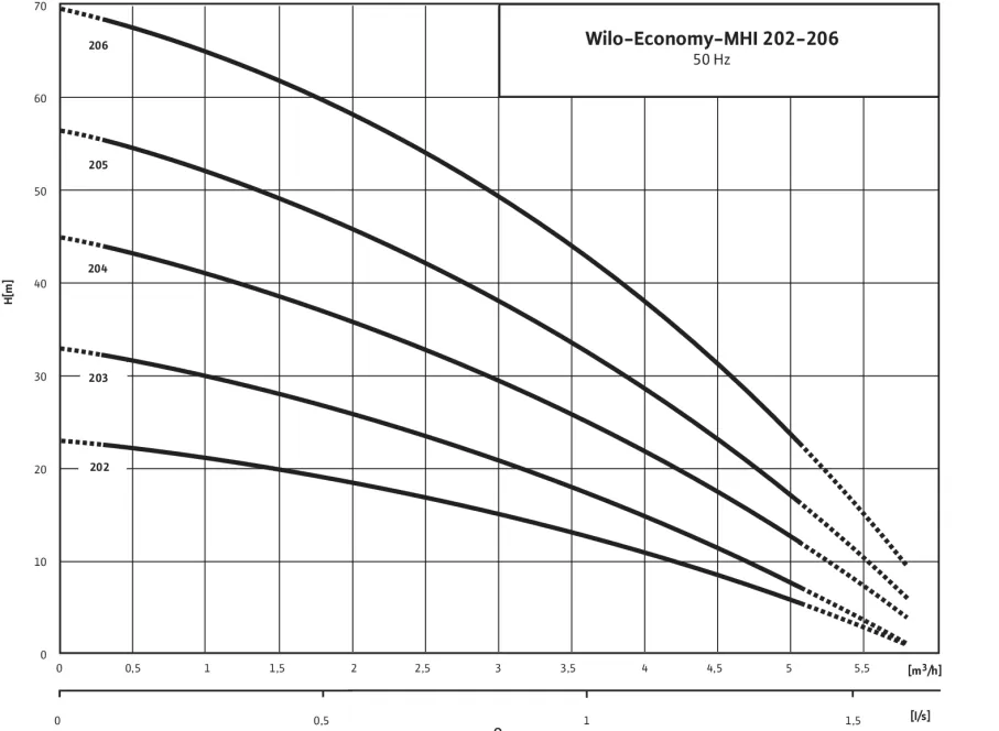 WILO MHI 206-1/E/1-230 WILO MHI 206-1/E/1-230
