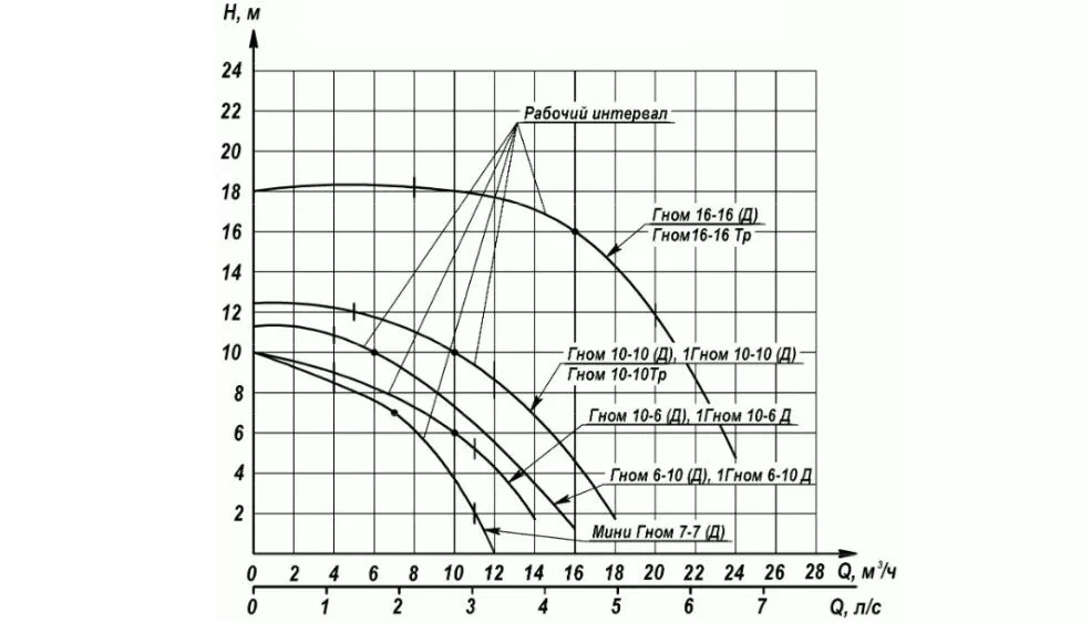 Ливгидромаш Мини Гном 7-7 Д Ливгидромаш Мини Гном 7-7 Д