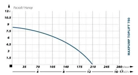 Фекальный насос MAXPUMP TOPLIFT 750D