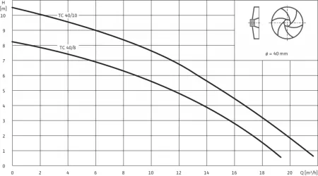 Дренажный насос WILO TC40/10-1-230/B Дренажный насос WILO TC40/10-1-230/B