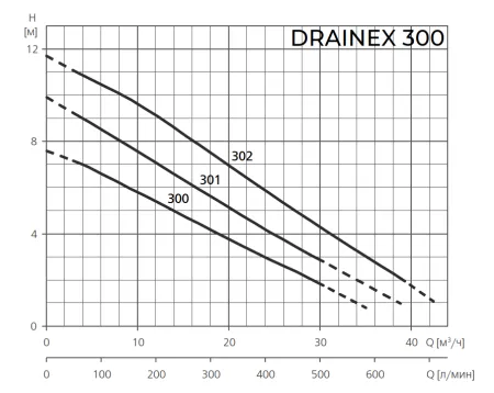 Фекальный насос ESPA DRAINEX 300M A Фекальный насос ESPA DRAINEX 300M A