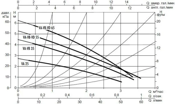 Насос DAB VA 35/180