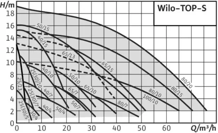 Циркуляционный насос WILO TOP-S 50/7 DM PN6/10