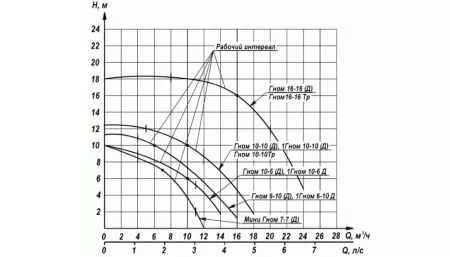 Дренажный насос Ливгидромаш Гном 10-6 Д Дренажный насос Ливгидромаш Гном 10-6 Д