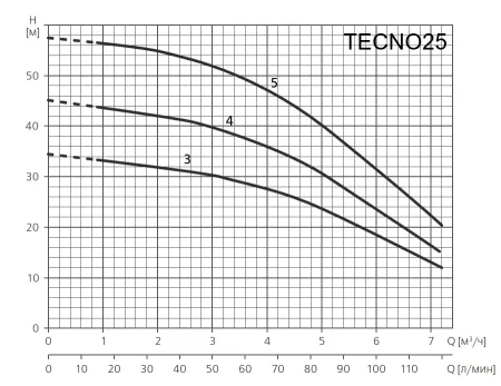 Поверхностный насос ESPA TECNO25 5 Поверхностный насос ESPA TECNO25 5