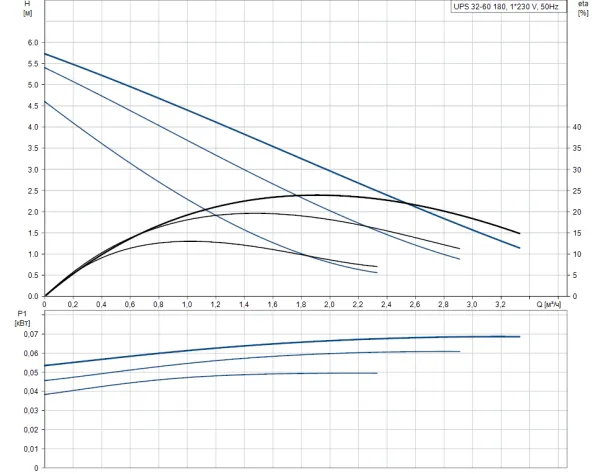 Насос Grundfos UPS 32-60