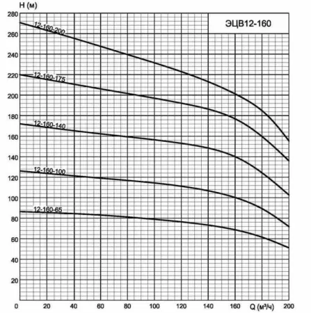 ЭЦВ 12-160-200 нро