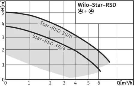 Циркуляционный насос WILO STAR-RSD30/6