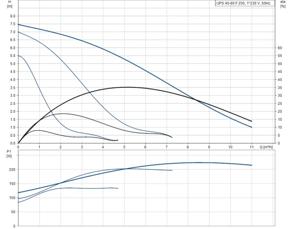 Насос Grundfos UPS 40-80 F