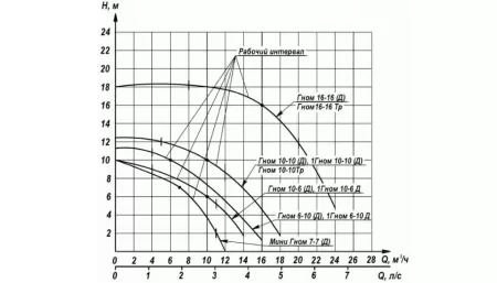 Дренажный насос Ливгидромаш Гном 6-10 Дренажный насос Ливгидромаш Гном 6-10