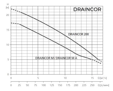 Дренажный насос ESPA DRAINCOR M Дренажный насос ESPA DRAINCOR M