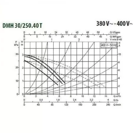 Циркуляционный насос DAB DMH 30/250.40 T