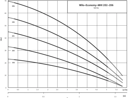 Поверхностный насос WILO MHI 206-1/E/1-230 Поверхностный насос WILO MHI 206-1/E/1-230