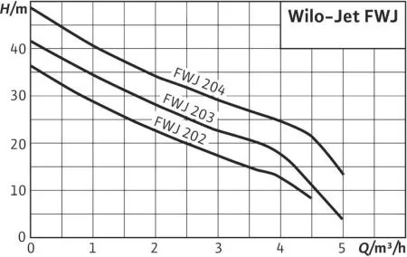 FWJ-202-EM/3 FWJ-202-EM/3