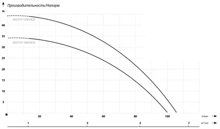 Дренажный насос IBO MULTI IP INOX 1000