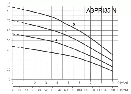 Поверхностный насос ESPA ASPRI35 4M N Поверхностный насос ESPA ASPRI35 4M N