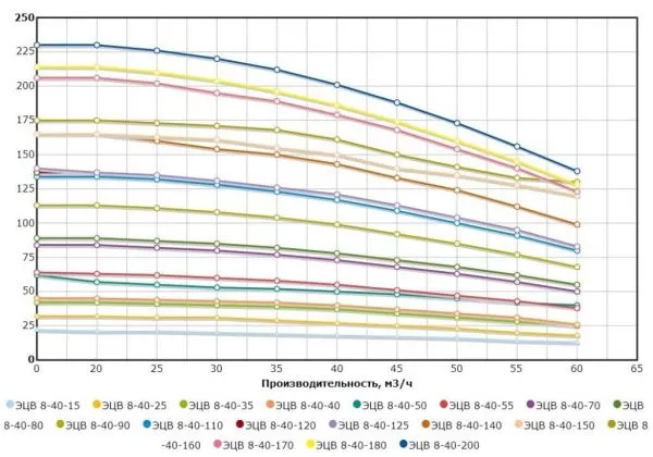 ЭЦВ 8-40-60н (70) НРК
