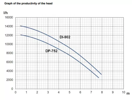 Дренажный насос ECO DP-752