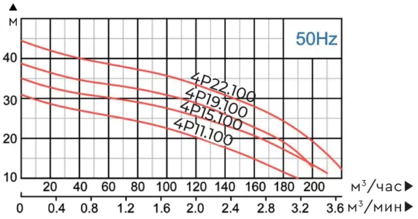 Насос MAXPUMP HYDRA 4P22.100