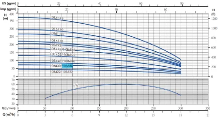 Гидравлическая часть насоса IRCEM 10B630