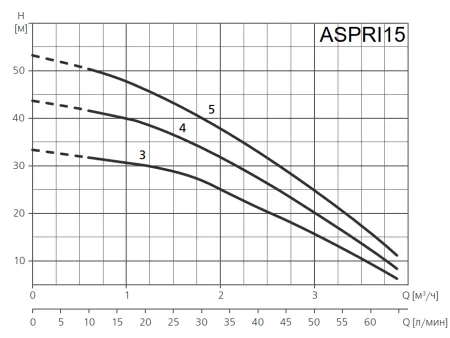 Поверхностный насос ESPA ASPRI15 3M