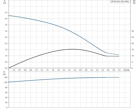 Циркуляционный насос Grundfos UP 20 - 45 N
