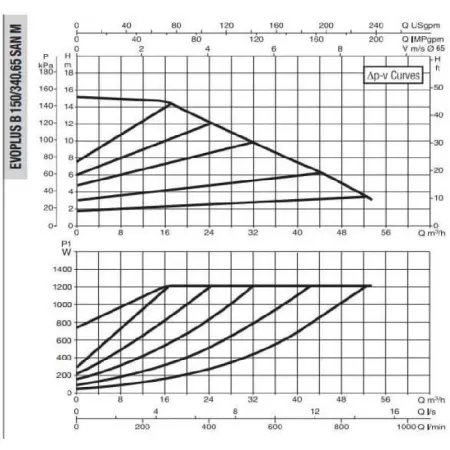 Циркуляционный насос DAB EVOPLUS B 150/340.65 SAN M