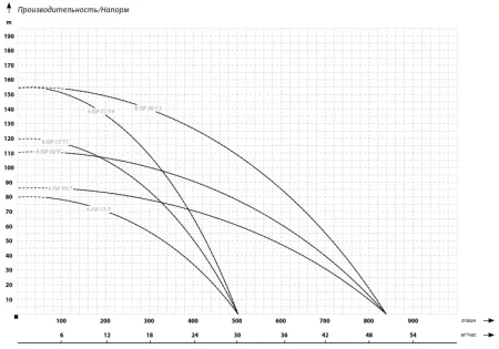 IBO 6ISP 17/14 (380В) 4" двигатель