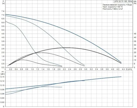 Циркуляционный насос Grundfos UPS 32-70