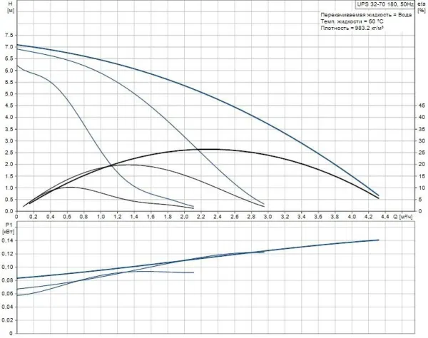 Насос Grundfos UPS 32-70