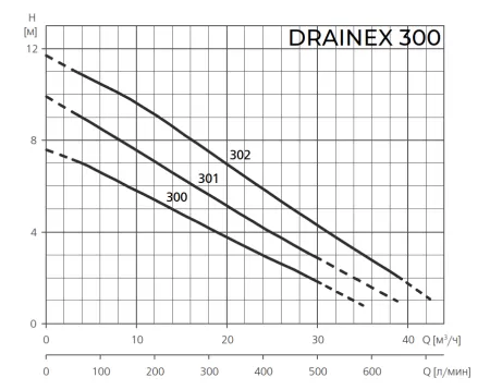 Фекальный насос ESPA DRAINEX 302M A Фекальный насос ESPA DRAINEX 302M A