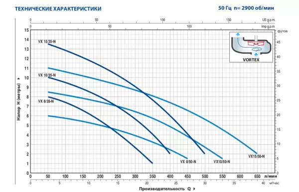 Фекальный насос Pedrollo VXm 8/35