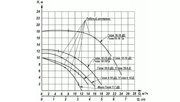 Дренажный насос Ливгидромаш Гном 10-6