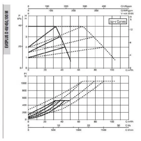 Циркуляционный насос DAB EVOPLUS D 40/450.100 M