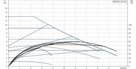 Циркуляционный насос Grundfos MAGNA1 32-120 180