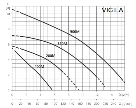 Дренажный насос ESPA VIGILA 200M A Дренажный насос ESPA VIGILA 200M A