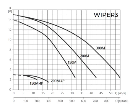 Насос для бассейн ESPA WIPER3 200 (400В) Насос для бассейн ESPA WIPER3 200 (400В)