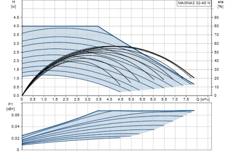 Циркуляционный насос Grundfos MAGNA3 32-40 N 180