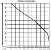 Дренажный насос AL-KO Drain 20000 HD Premium