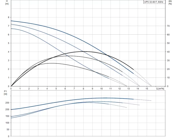 Циркуляционный насос Grundfos UPS 32-80 F
