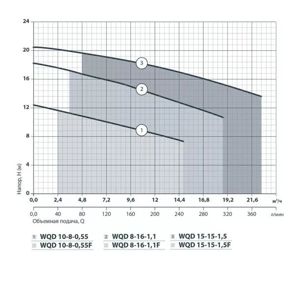 Дренажный насос WQD 15-15-1.5 Дренажный насос WQD 15-15-1.5