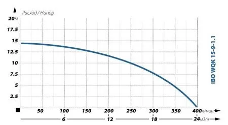 Фекальный насос IBO WQK 15-9-1,1