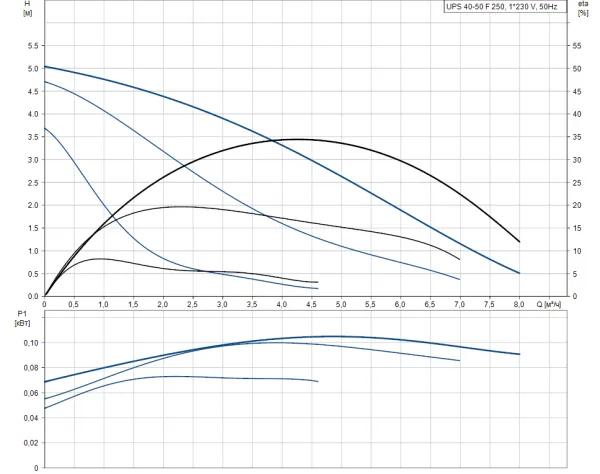 Насос Grundfos UPS 40-50 F