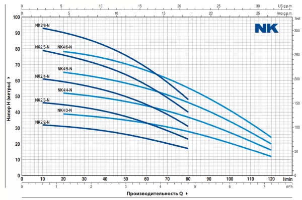 Pedrollo NKM 2/3 (SUMO M 2/7)