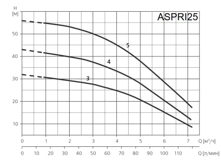 Поверхностный насос ESPA ASPRI 25 4M Поверхностный насос ESPA ASPRI 25 4M