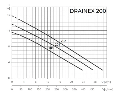 Фекальный насос ESPA DRAINEX 200M A Фекальный насос ESPA DRAINEX 200M A