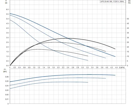 Циркуляционный насос Grundfos UPS 25-60
